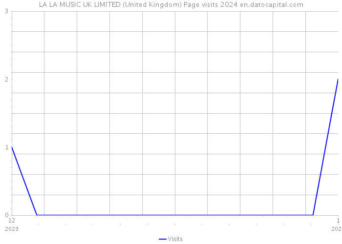 LA LA MUSIC UK LIMITED (United Kingdom) Page visits 2024 