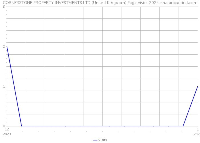CORNERSTONE PROPERTY INVESTMENTS LTD (United Kingdom) Page visits 2024 