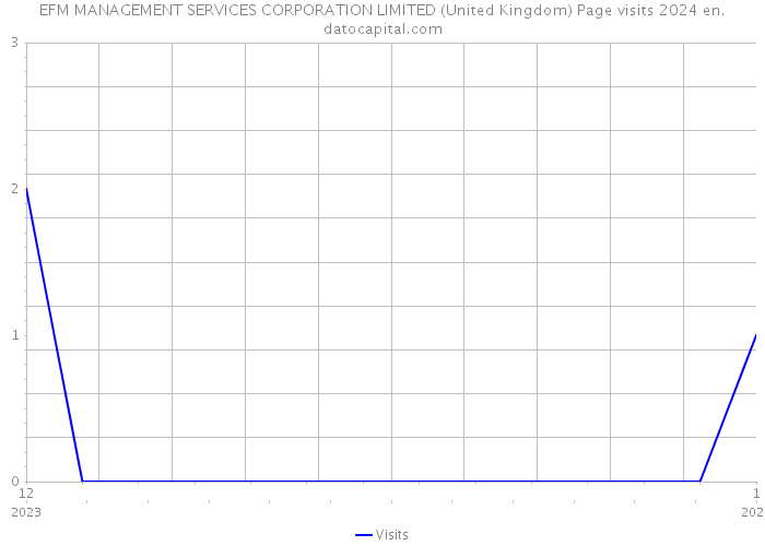 EFM MANAGEMENT SERVICES CORPORATION LIMITED (United Kingdom) Page visits 2024 