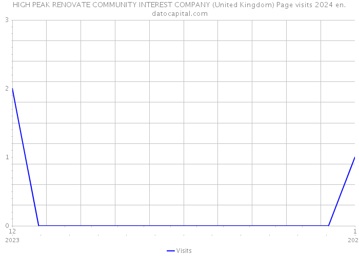 HIGH PEAK RENOVATE COMMUNITY INTEREST COMPANY (United Kingdom) Page visits 2024 