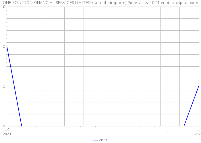 ONE SOLUTION FINANCIAL SERVICES LIMITED (United Kingdom) Page visits 2024 