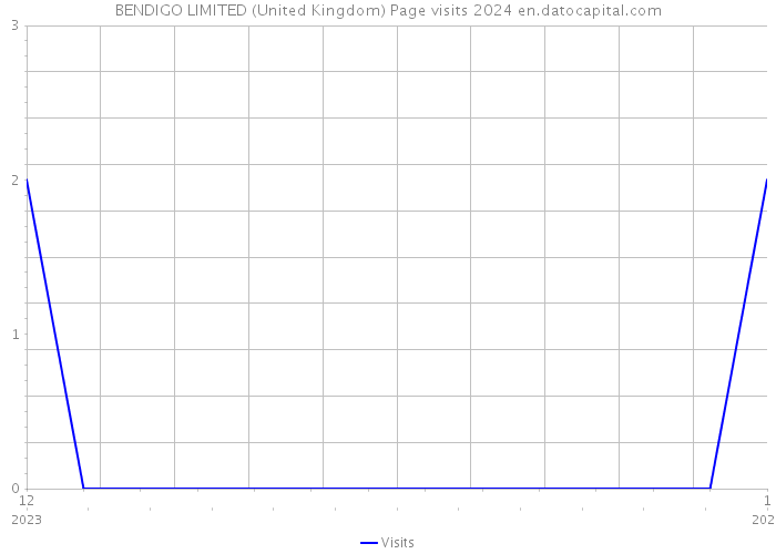 BENDIGO LIMITED (United Kingdom) Page visits 2024 
