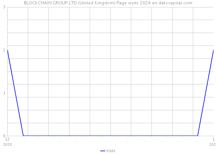 BLOCKCHAIN GROUP LTD (United Kingdom) Page visits 2024 