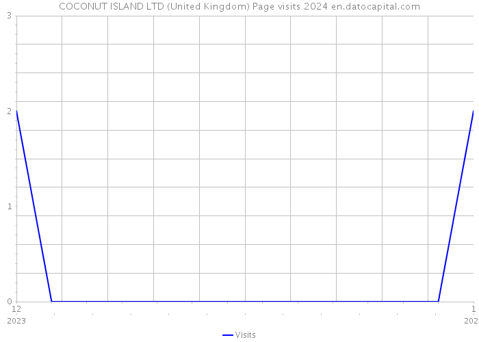 COCONUT ISLAND LTD (United Kingdom) Page visits 2024 