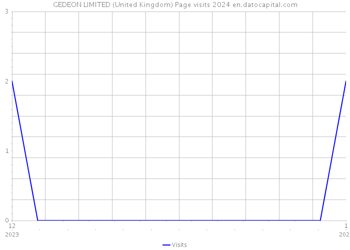 GEDEON LIMITED (United Kingdom) Page visits 2024 