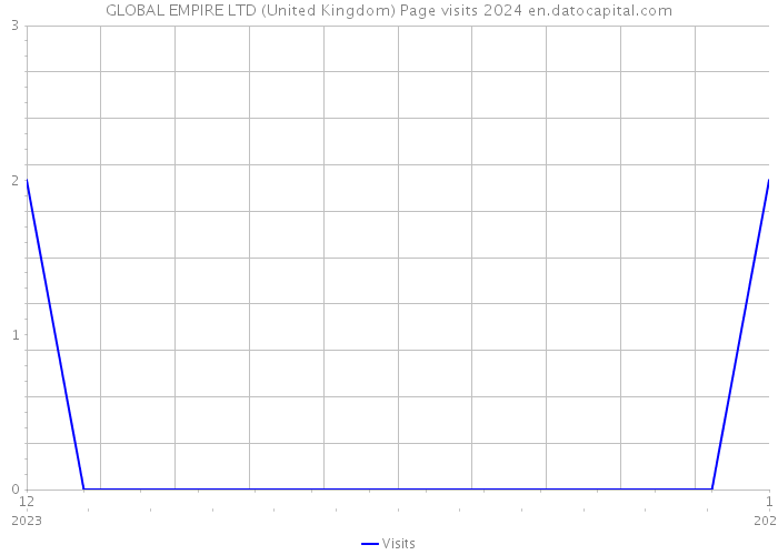 GLOBAL EMPIRE LTD (United Kingdom) Page visits 2024 