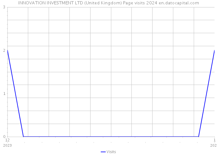INNOVATION INVESTMENT LTD (United Kingdom) Page visits 2024 