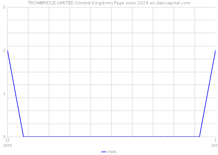 TROWBRIDGE LIMITED (United Kingdom) Page visits 2024 