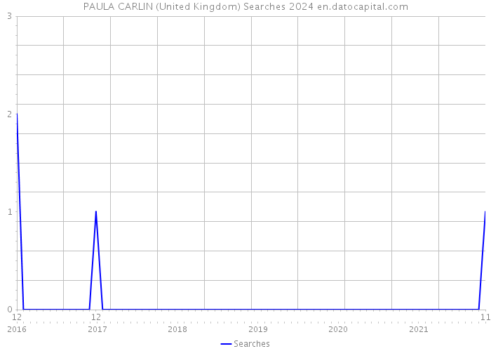 PAULA CARLIN (United Kingdom) Searches 2024 