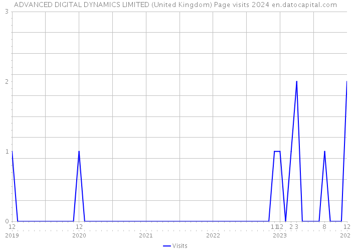 ADVANCED DIGITAL DYNAMICS LIMITED (United Kingdom) Page visits 2024 