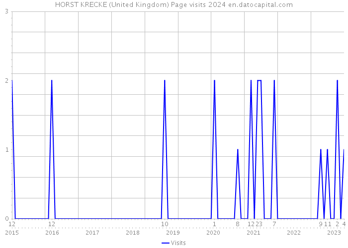 HORST KRECKE (United Kingdom) Page visits 2024 