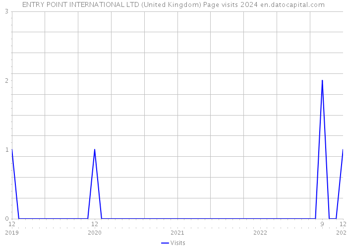 ENTRY POINT INTERNATIONAL LTD (United Kingdom) Page visits 2024 