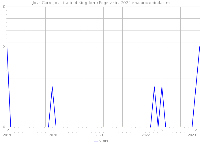 Jose Carbajosa (United Kingdom) Page visits 2024 