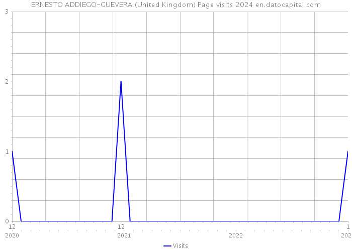 ERNESTO ADDIEGO-GUEVERA (United Kingdom) Page visits 2024 