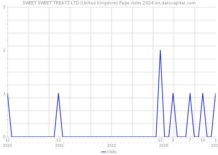 SWEET SWEET TREATZ LTD (United Kingdom) Page visits 2024 