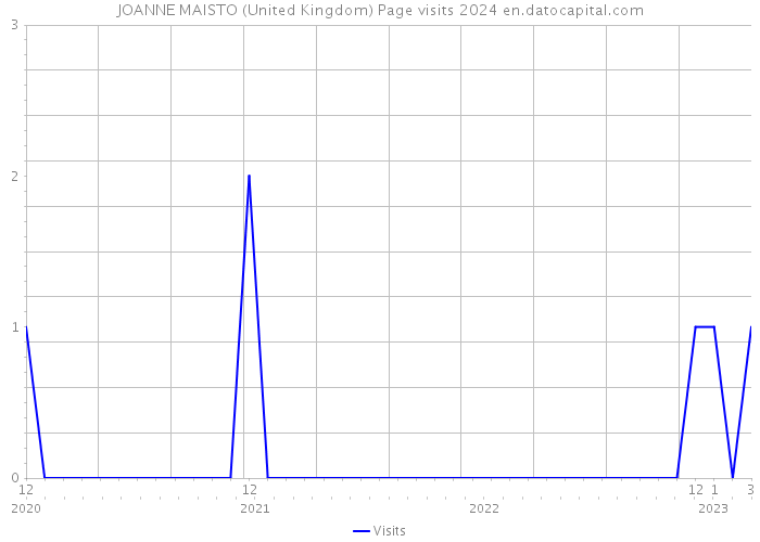 JOANNE MAISTO (United Kingdom) Page visits 2024 