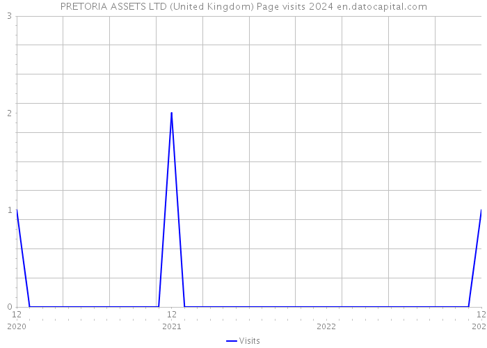 PRETORIA ASSETS LTD (United Kingdom) Page visits 2024 