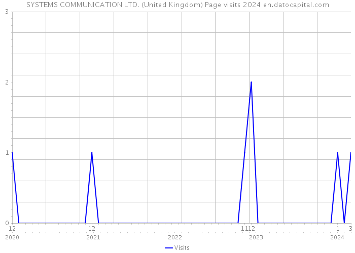 SYSTEMS COMMUNICATION LTD. (United Kingdom) Page visits 2024 
