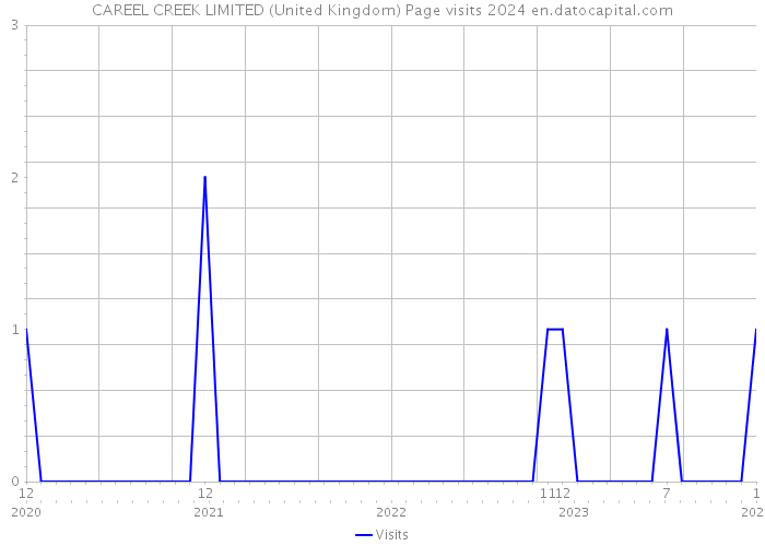 CAREEL CREEK LIMITED (United Kingdom) Page visits 2024 