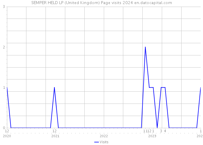 SEMPER HELD LP (United Kingdom) Page visits 2024 