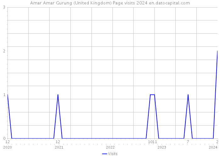 Amar Amar Gurung (United Kingdom) Page visits 2024 