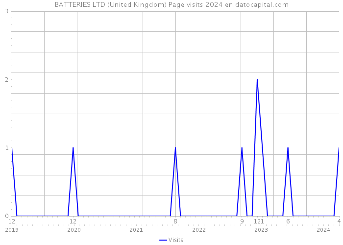 BATTERIES LTD (United Kingdom) Page visits 2024 