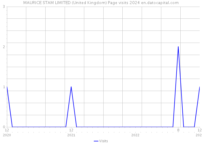 MAURICE STAM LIMITED (United Kingdom) Page visits 2024 