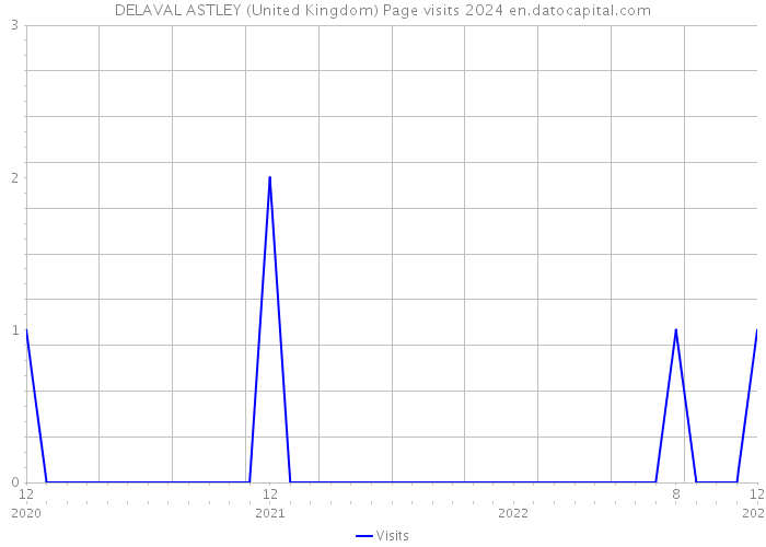 DELAVAL ASTLEY (United Kingdom) Page visits 2024 