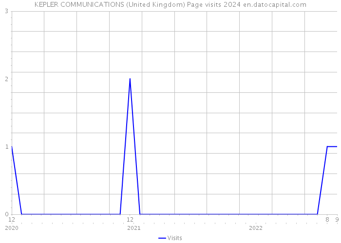 KEPLER COMMUNICATIONS (United Kingdom) Page visits 2024 