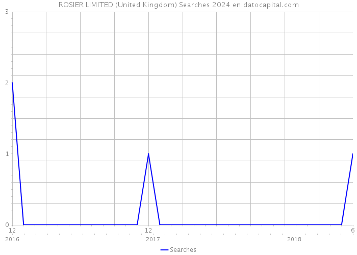 ROSIER LIMITED (United Kingdom) Searches 2024 