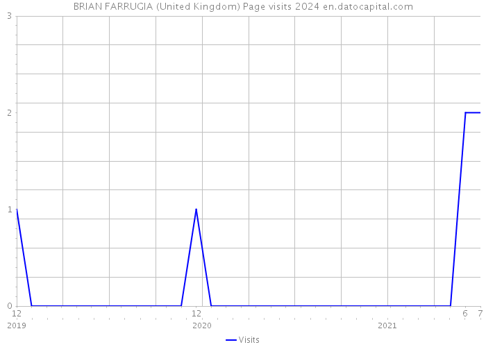 BRIAN FARRUGIA (United Kingdom) Page visits 2024 