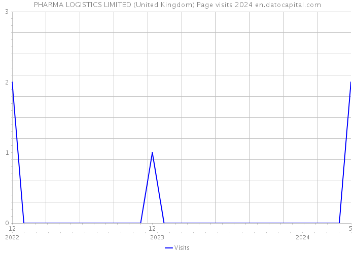 PHARMA LOGISTICS LIMITED (United Kingdom) Page visits 2024 