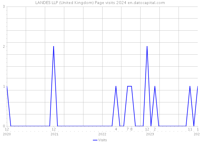LANDES LLP (United Kingdom) Page visits 2024 