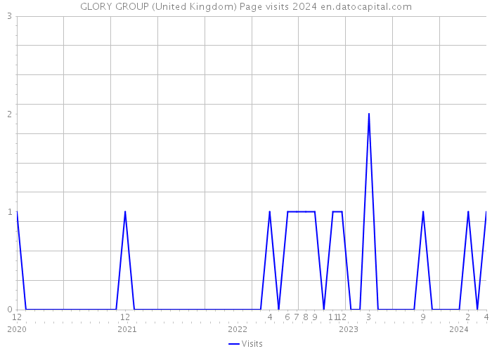 GLORY GROUP (United Kingdom) Page visits 2024 
