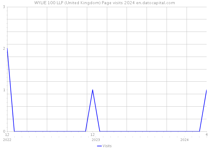 WYLIE 100 LLP (United Kingdom) Page visits 2024 