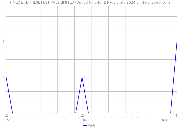TIMES LIKE THESE FESTIVALS LIMITED (United Kingdom) Page visits 2024 