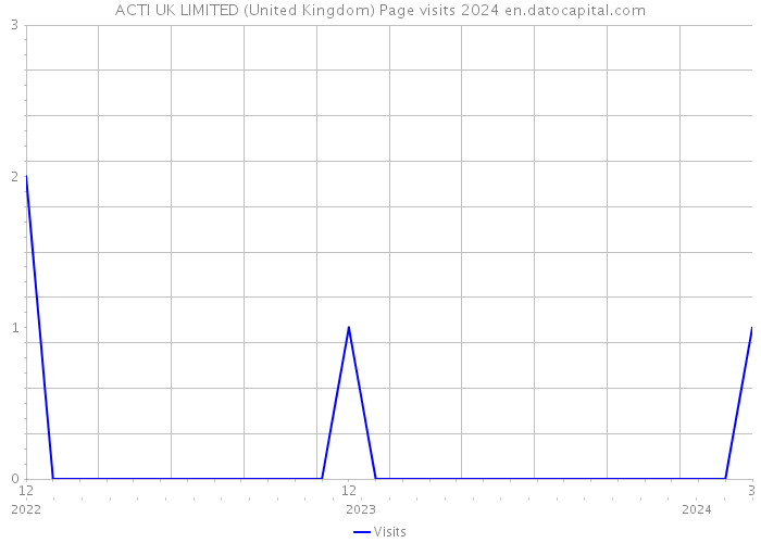 ACTI UK LIMITED (United Kingdom) Page visits 2024 