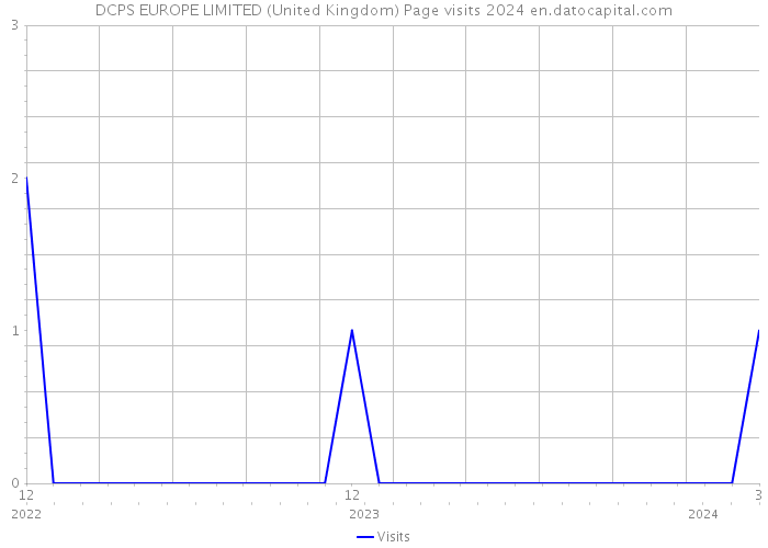 DCPS EUROPE LIMITED (United Kingdom) Page visits 2024 