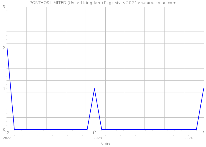 PORTHOS LIMITED (United Kingdom) Page visits 2024 