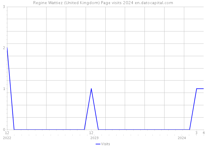 Regine Wattiez (United Kingdom) Page visits 2024 
