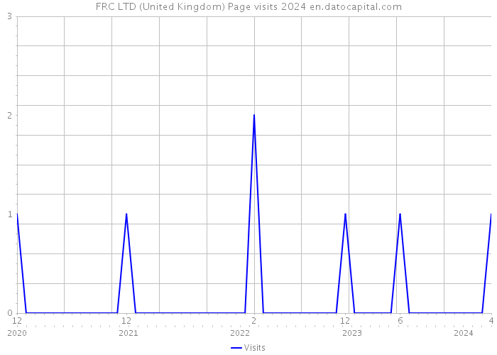 FRC LTD (United Kingdom) Page visits 2024 