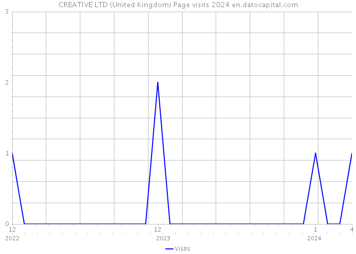 CREATIVE LTD (United Kingdom) Page visits 2024 
