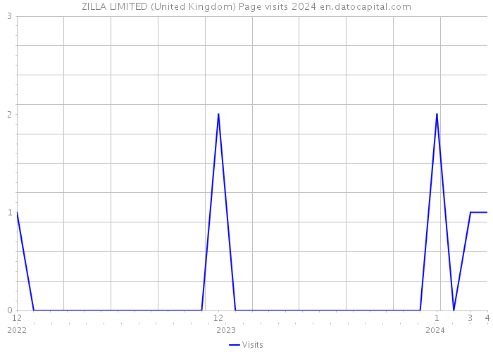 ZILLA LIMITED (United Kingdom) Page visits 2024 