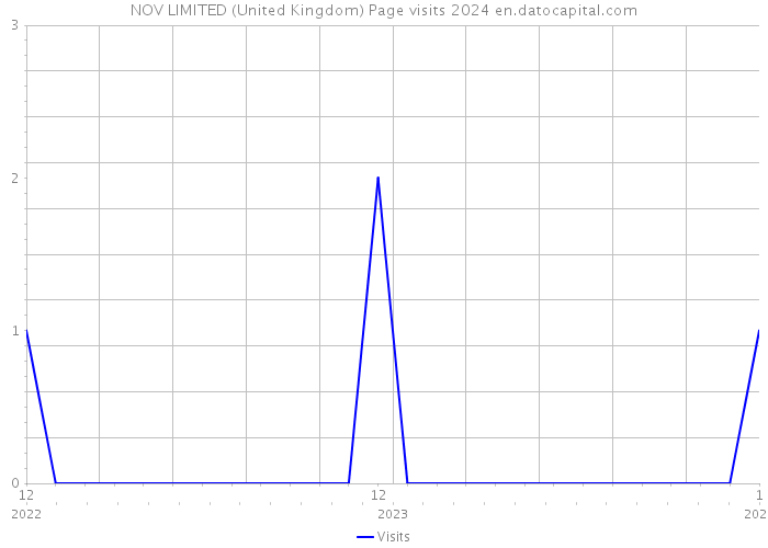 NOV LIMITED (United Kingdom) Page visits 2024 