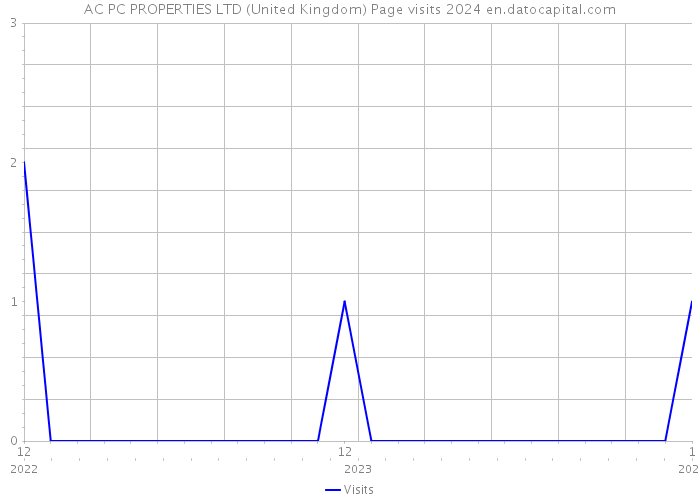 AC PC PROPERTIES LTD (United Kingdom) Page visits 2024 