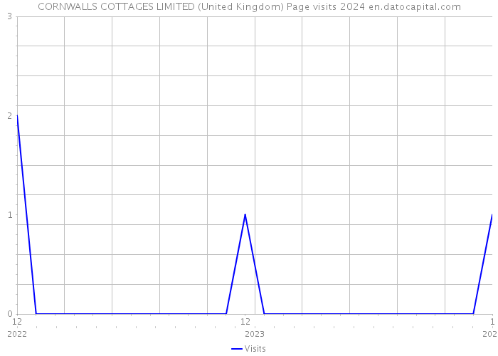 CORNWALLS COTTAGES LIMITED (United Kingdom) Page visits 2024 
