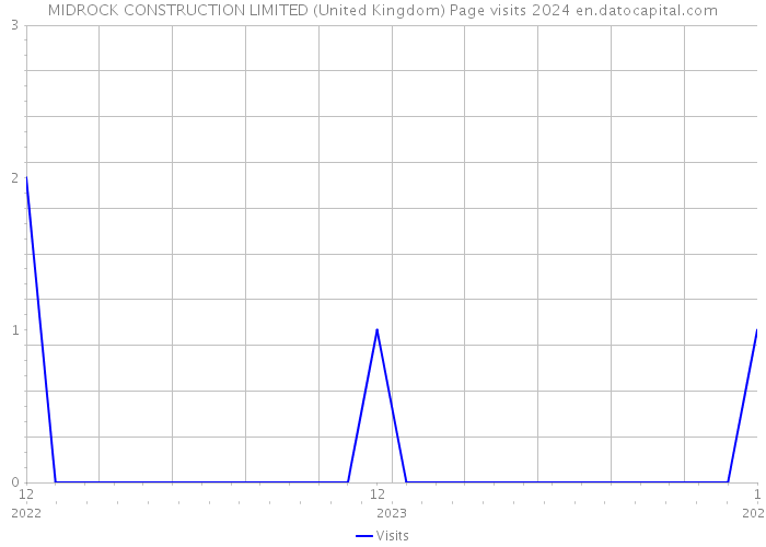 MIDROCK CONSTRUCTION LIMITED (United Kingdom) Page visits 2024 
