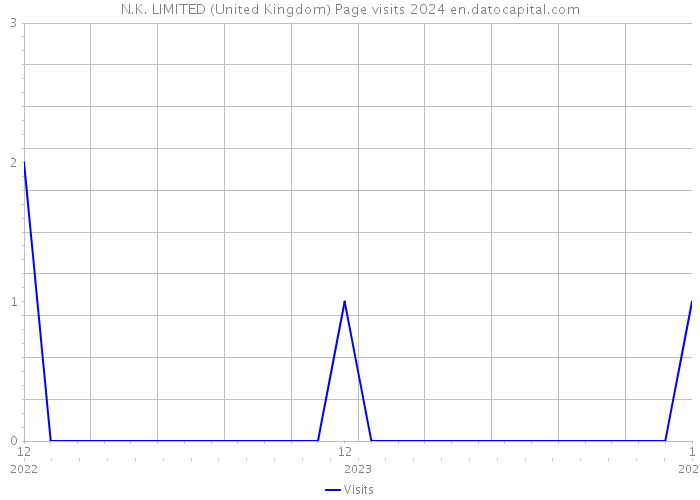 N.K. LIMITED (United Kingdom) Page visits 2024 