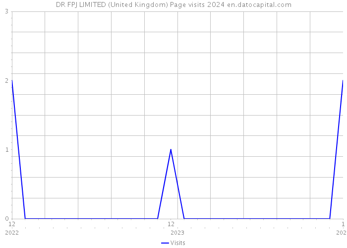 DR FPJ LIMITED (United Kingdom) Page visits 2024 