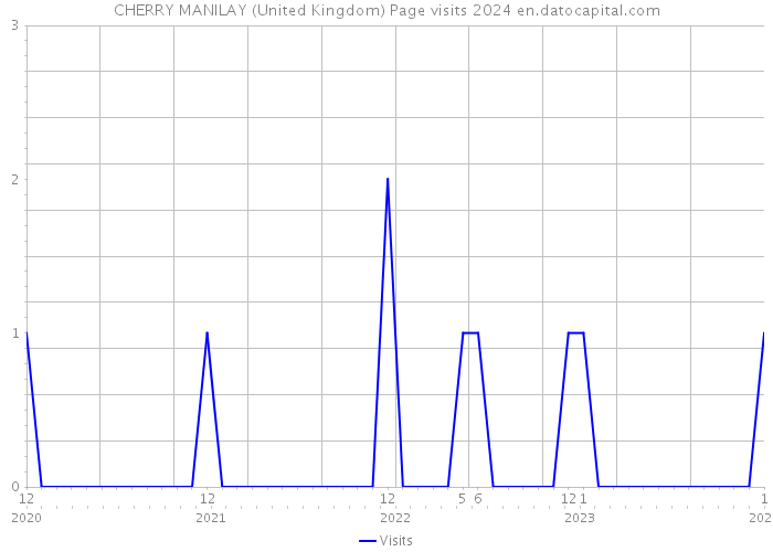 CHERRY MANILAY (United Kingdom) Page visits 2024 